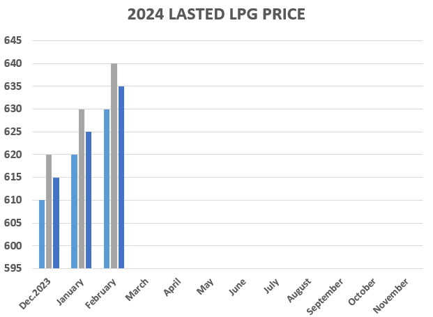 LPG Price